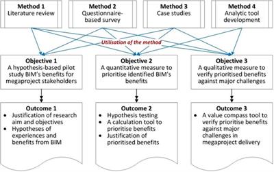 A Benefits Prioritization Analysis on Adopting BIM Systems Against Major Challenges in Megaproject Delivery